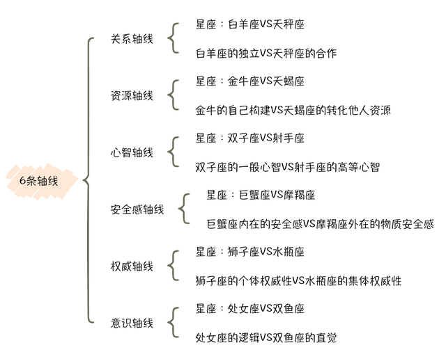 固定星座和变动星座和基本星座，星座的本位固定与变动（12星座的不同分类方法）