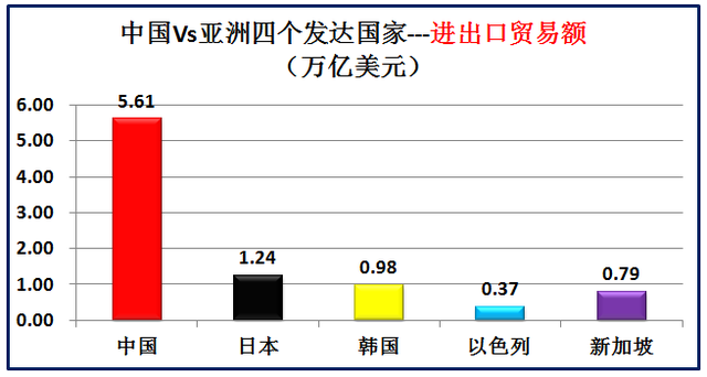 亚洲发达国家有哪些，大数据对比中国和亚洲仅有的四个发达国家