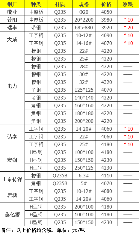 2022年钢材价格一览表，谁能帮我预测以后的钢材价格涨落?谢谢!（“惊九”将过 银十能否可期）