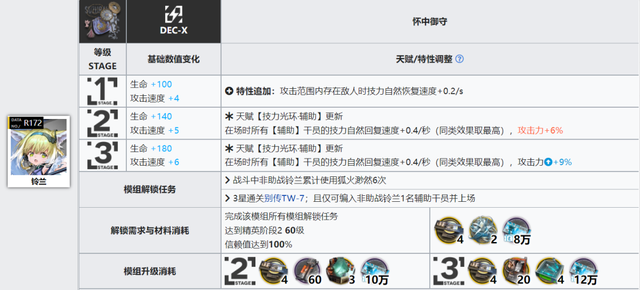 格劳克斯值得练吗，明日方舟格劳克斯值得练吗（详细模组测评，以及练度推荐）