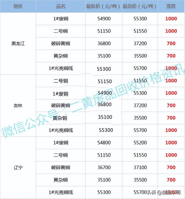 今日红铜回收价格表，2021年废铜回收价格今日价（废铜价格2022年8月1日废铜回收价格调整信息最高上调1300元）