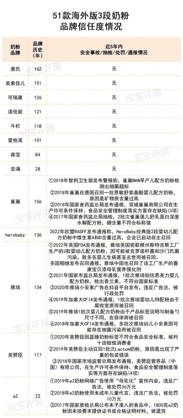 比较好的进口奶粉，进口奶粉比较好（51款海外版3段奶粉横评）