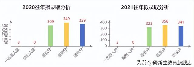 哈尔滨医科大学大庆校区分数线，大庆校区在贵州招生人数、录取分数线、位次[2022招生计划]（哈尔滨医科大学护理专业考研考情分析）