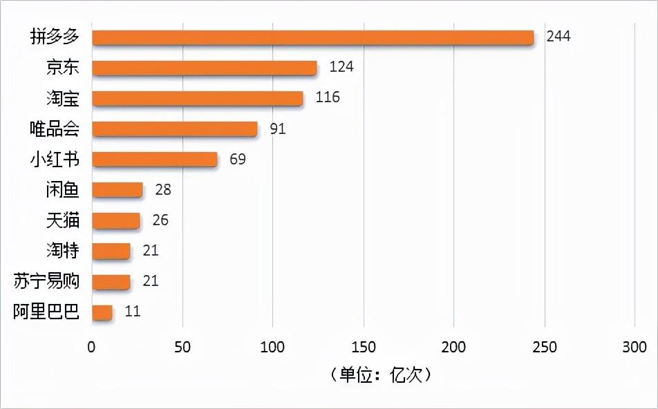 2022年卖货平台哪个好，目前电视app热度排行榜