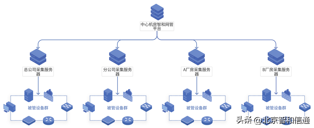 智络科技（生产制造业网络运维监控方案）