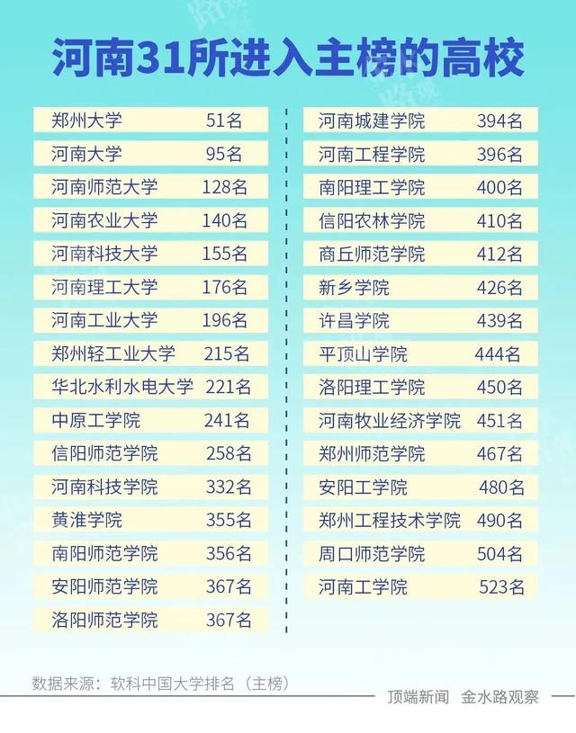 华北水利水电大学排名，华北水利水电大学2022年在各个榜单中的排名情况（“百强”高校河南仅两所）