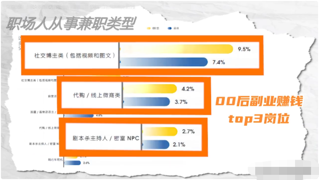 现在干什么最挣钱，现在干什么最挣钱的短视频（超50%的00后都在做副业赚钱）