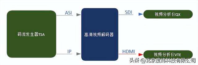 sd和hd的区别（交通运输行业视频编解码器测试方案）