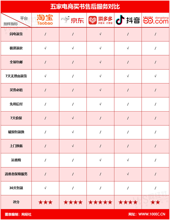 当当书店店铺推荐，五大电商平台，买书上哪家