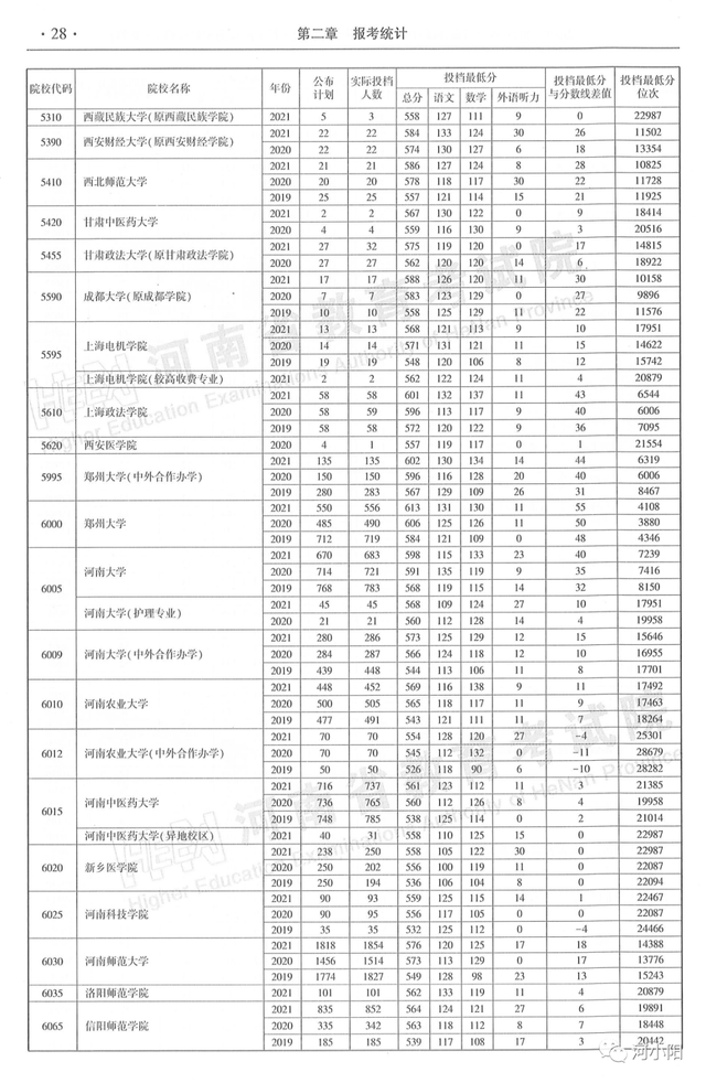 河南本科分数线，河南高考分数线最新公布（河南近3年高考录取分数线汇总）