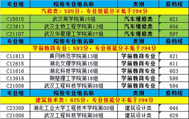 湖北大学知行学院分数线，湖北大学知行学院2021分数线（​2023年湖北职教高考技能高考本科院校及分数线）