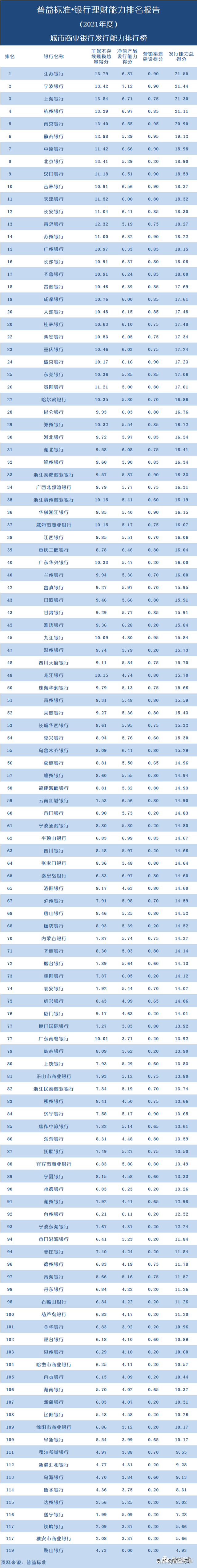 汉口银行属于什么银行，汉口银行属于哪家银行（119家城商行银行理财能力哪家强）