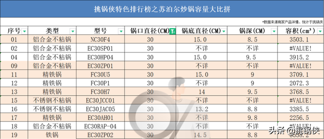 苏泊尔20款炒锅，36722个槽点，这些坑你踩过吗？