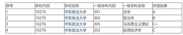 华东政法大学怎么样，华东政法大学怎么样_好不好（又一次与双一流擦肩而过）