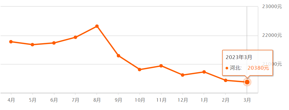 房屋出售信息（全国前3）