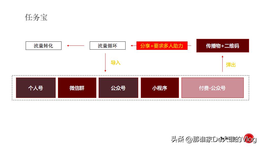 微信的裂变营销怎么做（微信裂变玩法的22个套路一览）