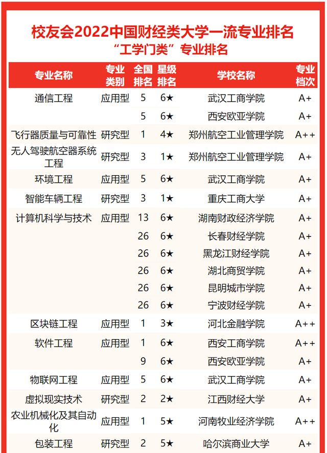 上海海关学院排名，2020年上海海关学院排名（校友会2022中国财经类大学一流专业排名）