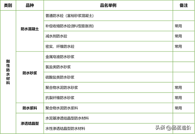 常见防水辅材有哪些，常见防水辅材有哪些类型（防水材料分类方式及常用施工材料大全）