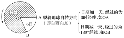 地球的运动方式及特点，地球运动的一般特点（高考地理——地球自转）
