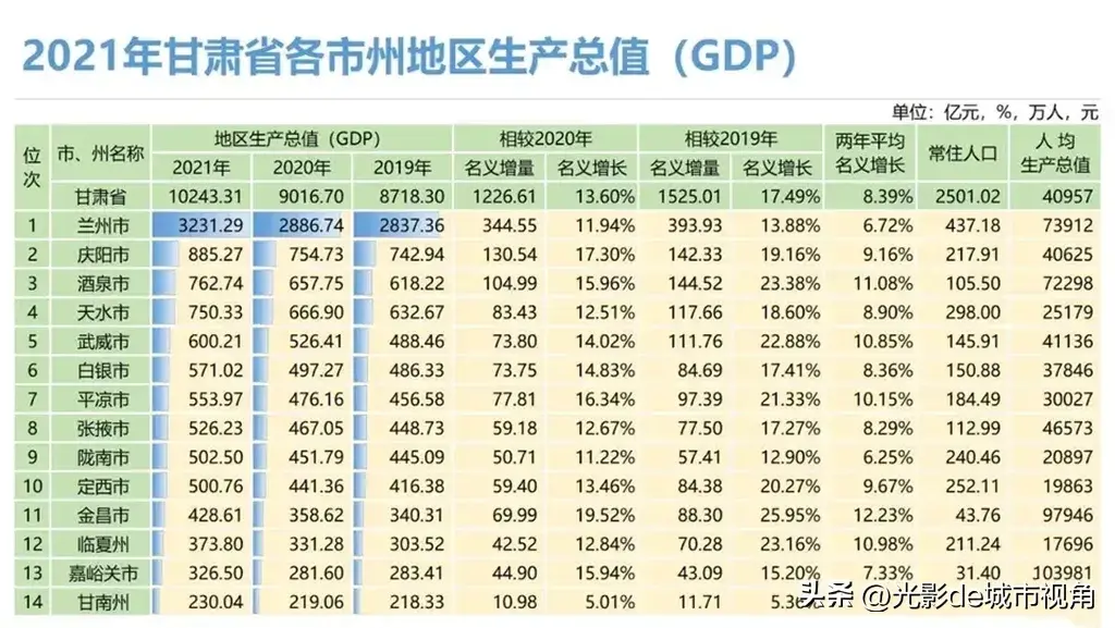 兰州gdp(大同gdp)
