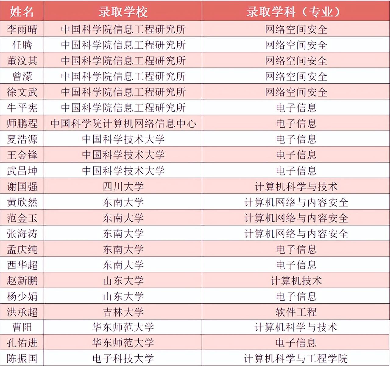 青岛考研学校有哪些（山东这所高校）