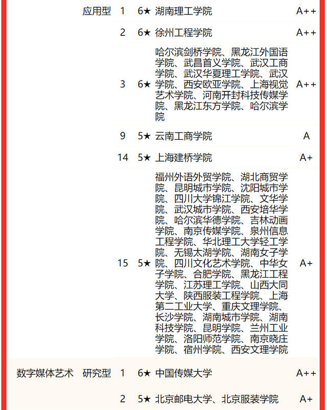 贺州学院最新排名，2021年贺州学院全国排名（校友会2022中国大学设计学类一流专业排名）