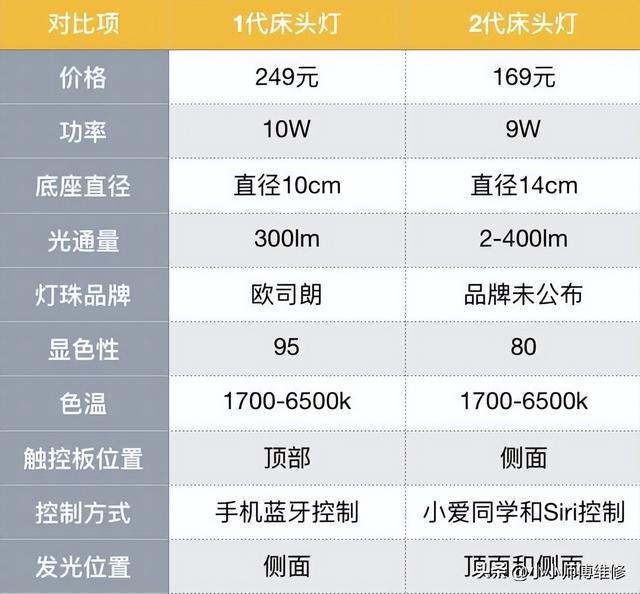 小卧室灯具怎么选，小卧室灯具怎么选购（卧室灯怎么选不会闪瞎眼）