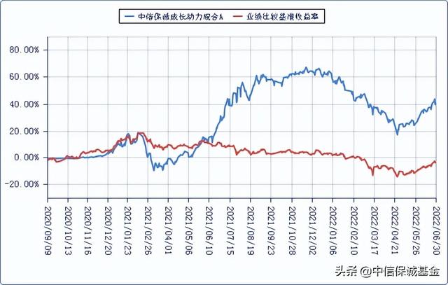 基金一般盈利多少会调仓，基金一般盈利多少会调仓啊？