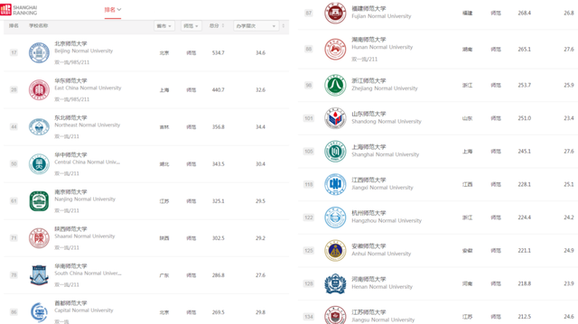 考研比较好的师范类大学，考研最好的师范大学排名（国内师范类高校排名大洗牌）
