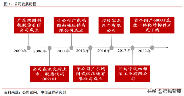 整车一体压铸，一体压铸开启成长新征程