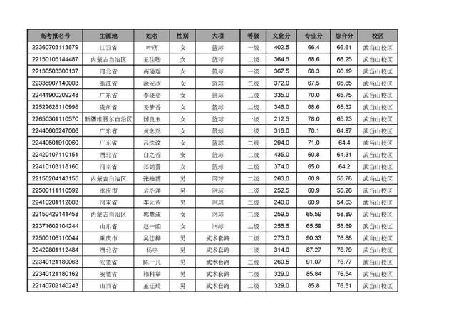 武汉体育学院招生办，2021年武汉体育学院是几本大学（武汉体育学院2022年录取最低综合分和拟录取名单公示）