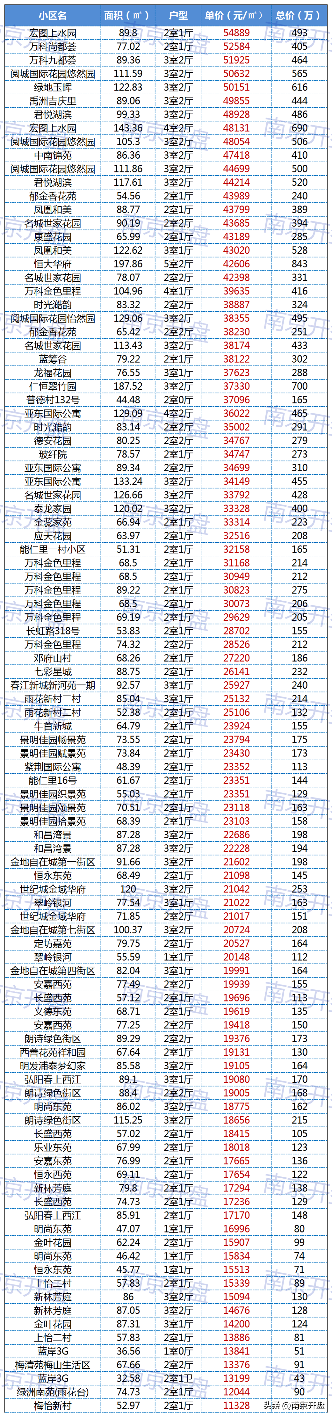 栖霞区房价(栖霞楼盘房价)