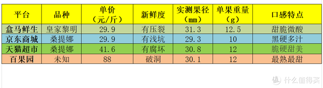 车厘子什么季节吃，车厘子什么季节吃最好（车厘子选购攻略与4家平台横评）