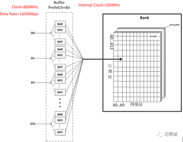 ckn是什么意思，ckn测纯洁度是什么意思（DDR、DDR2、DDR3、DDR4、LPDDR区别）