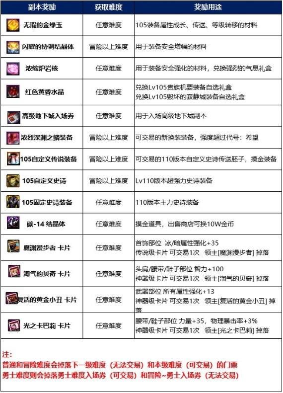 dnf亚贝罗在哪，dnf炼金术师制作图在哪买（110级高级地下城攻略——毁坏的寂静城）