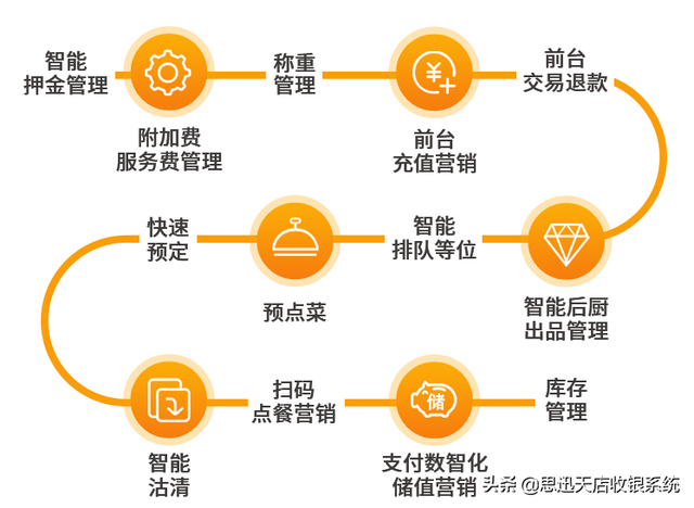 无线餐饮管理软件，餐饮预订系统（餐饮行业如何选择门店管理系统）