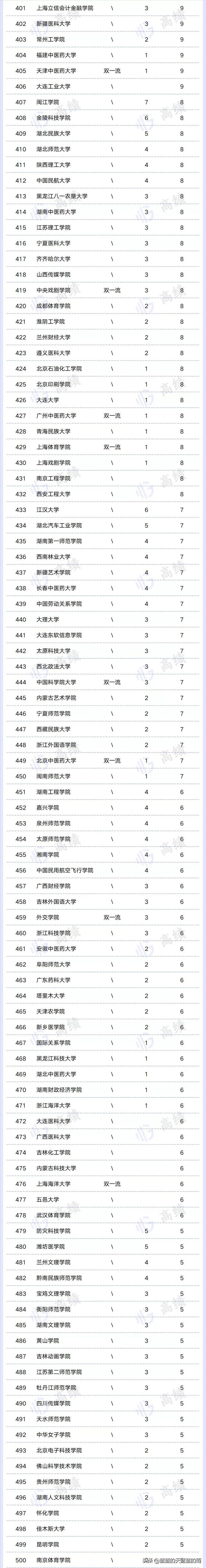 教育部双一流学科正式名单，771个国家级一流本科专业名单