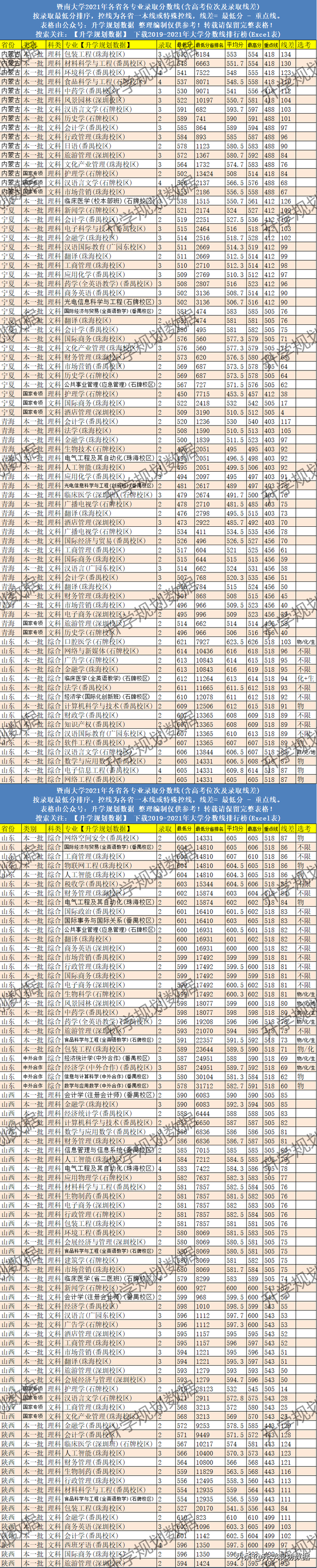 暨南大学录取分数线，暨南大学全国排名2021最新排名：第几名（2021暨南大学各专业分数线排名、位次）