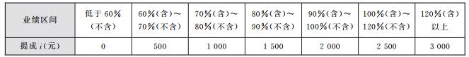 提成怎么算的（营销提成管控机制解析）