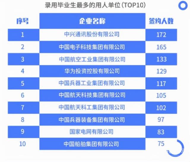 南京理工大学就业，南京理工大学招生录取规则和录取条件顺序政策解读2022参考（江苏多所高校发布最新就业质量报告）