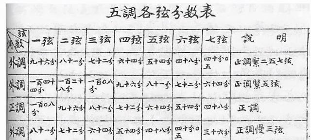 古琴有几根弦都代表什么，古琴音律与古琴辨弦