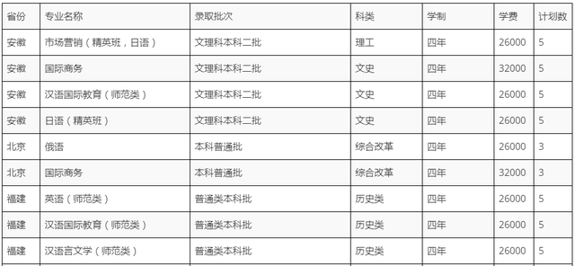 黑龙江外国语学院学费，2021黑龙江大学排名（黑龙江外国语学院2022招生计划）