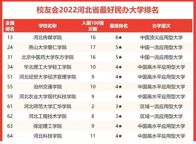 河北985和211学校名单一览表，河北985和211大学名单（河北省高校2022年实力排名）
