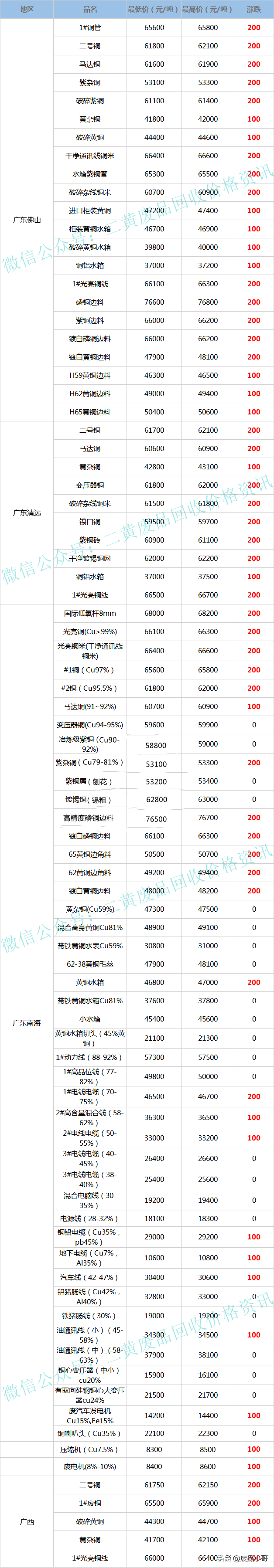 黄铜多少钱一斤2022，2022年铜价格今日价格（废铜价格2022年6月2日废铜回收价格调整信息最高上调200元）