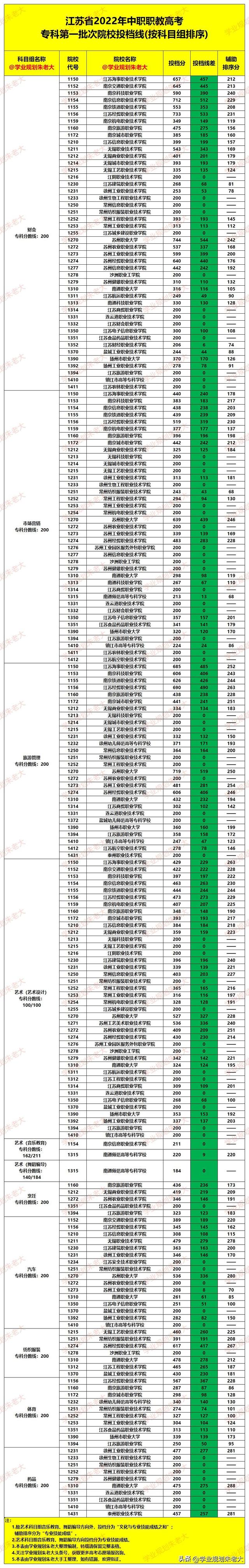 南京社保最低缴费基数2022，2022南京社保缴费基数标准（2022年江苏省职教高考）