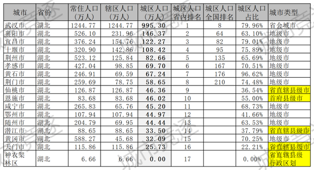 武汉 各区城镇人口，城区人口数据——湖北篇