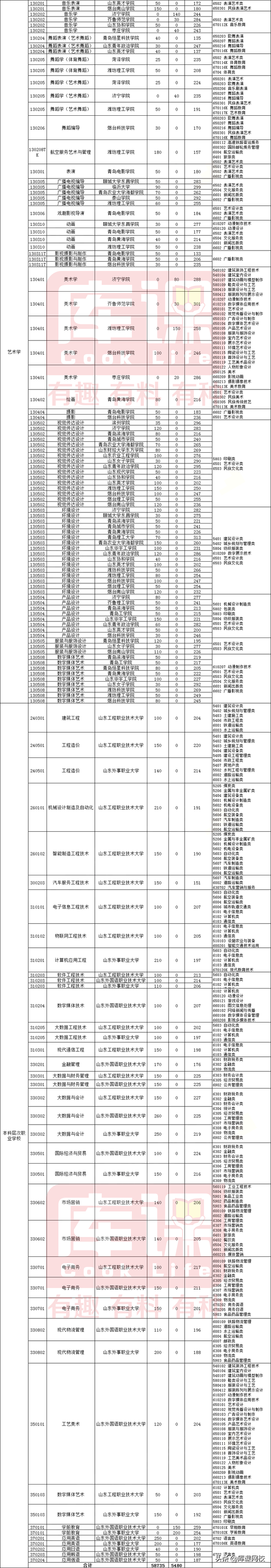 山东专升本学校排名，山东专升本机构（2022年山东专升本招生院校数据）