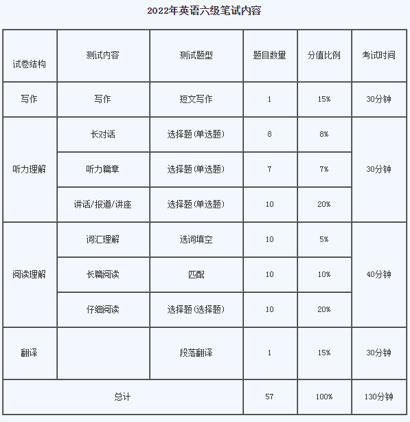 2022大学英语四级考试几月份(2022年四级英语什么时候考)