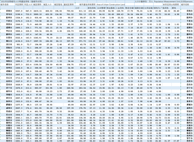 山东面积和人口，山东省面积最大和最小的市（山东省各市的市区人口、城区人口以及城市建成区排名）