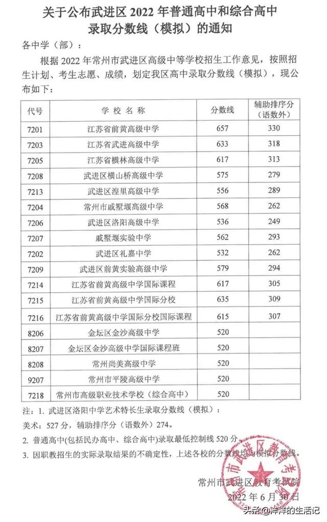 江苏省中考分数线，2020淮安中考分数线公布时间（江苏省常州市中考录取分数线出炉）